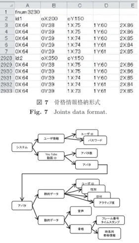 図 8 WakWak Tube データ格納形式 Fig. 8 Data structure of WakWak Tube.