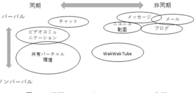 図 11 評価に用いた WakWak Tube 動画 Fig. 11 Screenshots of WakWak Tube for evaluation.