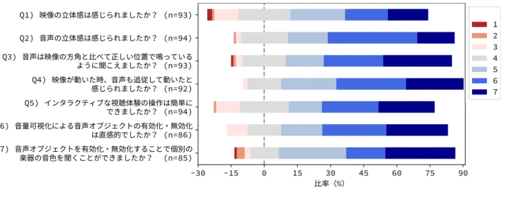 図 9 アンケートの回答比率 Fig. 9 Answer ratio for questionnaire.