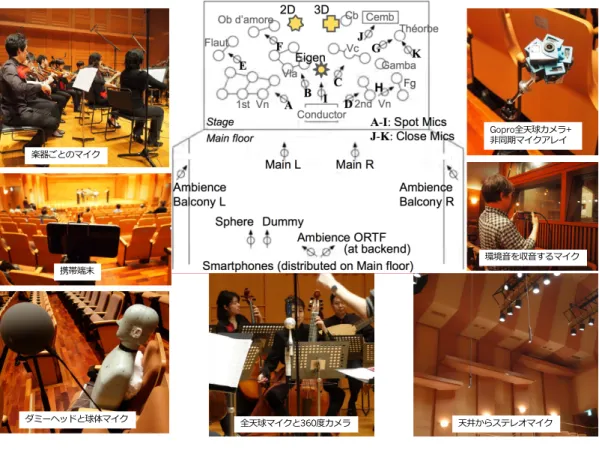 図 2 オーケストラ収録のカメラとマイクの配置 Fig. 2 Camera and microphone layout of orchestra recording.
