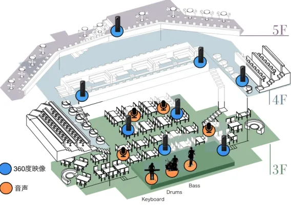 図 3 ビルボードライブ収録のカメラとマイクの配置 Fig. 3 Camera and microphone layout for billboard recording.