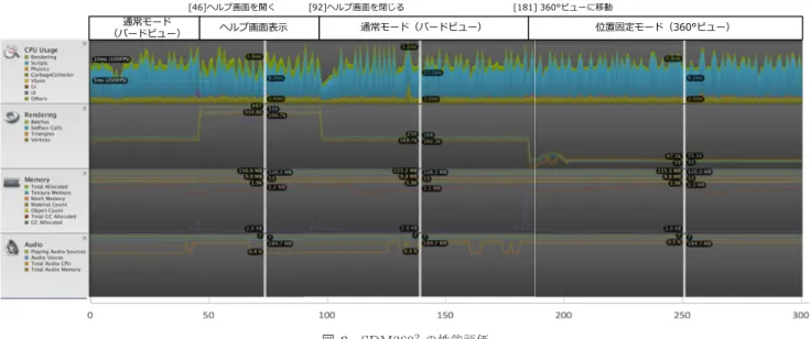 図 8 SDM360 2 の性能評価 Fig. 8 System measurement of SDM360 2 .
