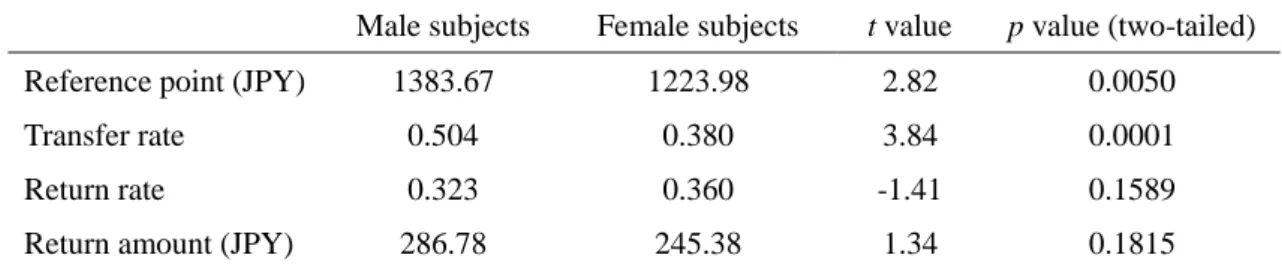 Table 2. Mean values of the reference point, transfer rate, and return rate by gender 