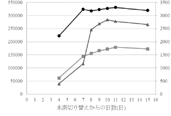 図 11  水素キャリアガス切り替え後の各分析対象物質のレスポンスの変化 