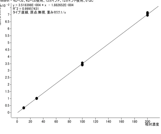 図 12  水素キャリがガス-GC/MS におけるディルドリンの検量線(0.01-0.2 µg/L) 