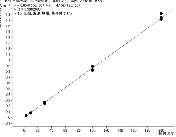 図 13  水素キャリがガス-GC/MS における DTTB の検量線(0.003-0.2 µg/L) 