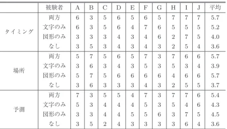 表 2 実験結果 Table 2 Experimental result.