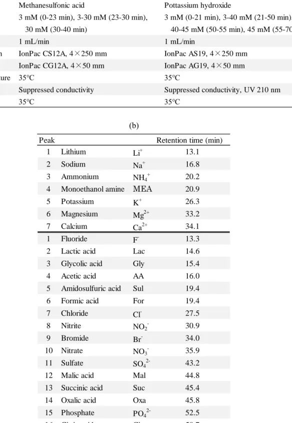 Table 3  (a)  最適分析条件, (b)  各測定対象イオン種の保持時間 