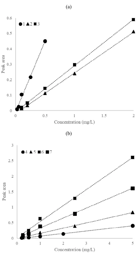Fig. 2  陽イオン分析における検量線 