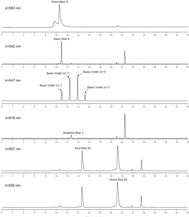 図 2.  混合標準溶液（50 μg/mL）の HPLC/PDA クロマトグラム 