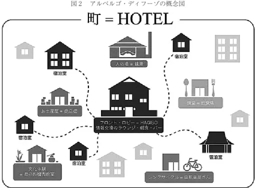 図 アルベルゴ・ディフーゾの概念図