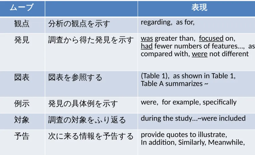図表 図表を参照する (Table 1),  as shown in Table 1,  Table A summarizes ~