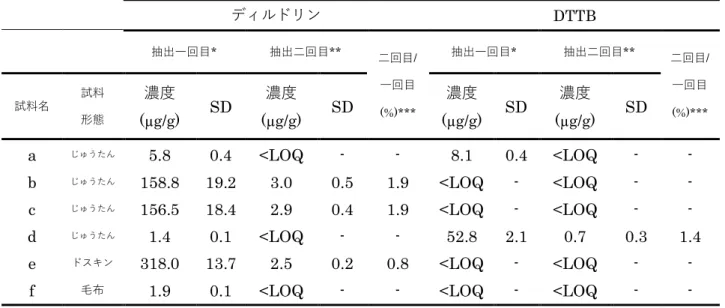 表 1 1975~1978 年に入手したディルドリン及び DTTB が含有される試料 