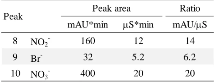 Table 5  10 mg/L における電気伝導度と紫外吸光光度の検出感度比較 