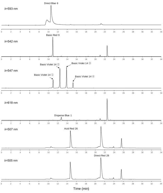 図 2.  混合標準溶液（50 μg/mL）の HPLC/PDA クロマトグラム 
