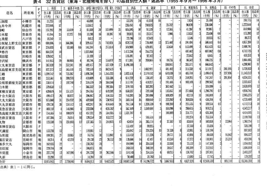 表 4 32 百貨庖(東海・北陸地域を除く)の品目別仕入額・返品率 (1955 年 9 月~ 1 9 5 6 年 3 月) タ l  呉服 2  寝具その他 3  洋段(詩士寂) 4  三 宝 
