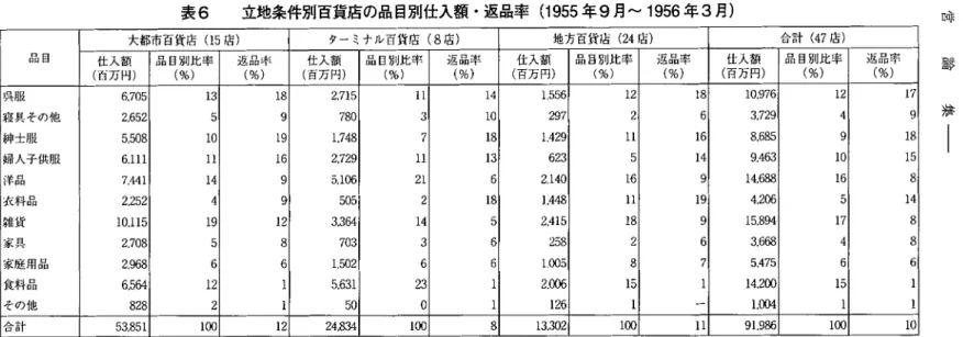 表 5 立地条件別百貨庖の仕入方式・仕入額・仕入比率・返品率 (1955 年 9 月~ 1956年 3 月) 大都 r l r 百貨庖 ( 1 5 庖) ターミナル百貨底 (8 庖) 地方育貨応 ( 2 4 庖) 合 計 ( 4 7 庖) 仕 入 方 式 仕入額 仕入方式 3 、 2百 EU  UU 暗 - - t す - 仕 入 額 仕入方式 3 百 且 ロ 口 ロ 守 市 三 仕 入 額 仕 入 方 式 返ロ口ロ市 ーすー 仕 入 額 仕 入 方 式 j &amp; ; 品率 (百万円) 比率(%) (