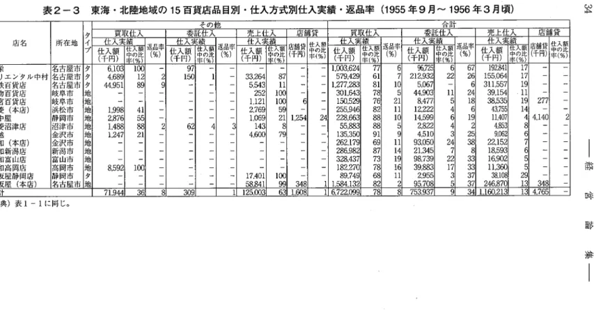 表 2-3 東海・北陸地域の 15 百貨肩品目別・仕入方式別仕入実績・返品率 (1955 年 9 月~ 1 9 5 6 年 3 月頃) その他 合 計 タ 買取仕入 委託仕入 完上仕入 庖舗貸 買取仕入 委託仕入 完上仕入 庖鋪貸 庖名 所在地 イ 仕入実績 返 ( 品 % 率 )  仕入実績 返 ( 品 % 率 )  仕入実績 底 ( 千 舗 円 貸)  率 仕 中 入 の ( % 比 額 )  仕入実績 返 ( 品 % 率 )  仕入実績 返 ( 品 % 率 )  仕入実績 庖 ( 千 鋪 円 貸)  
