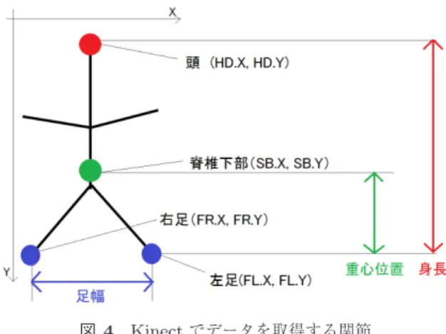 図 4 Kinect でデータを取得する関節 Fig. 4 Joints detected by Kinect sensor.