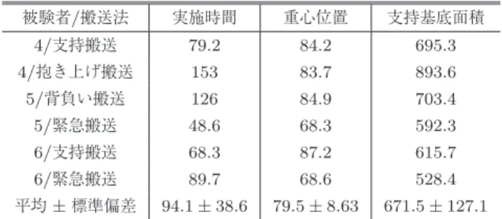 表 4 実際の人を用いた訓練に関する実験結果（ A 組）