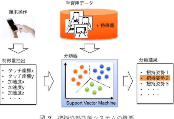Fig. 2 Configuration of grasp posture detection system.