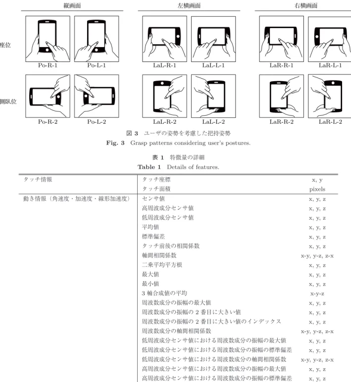 表 1 特徴量の詳細 Table 1 Details of features.