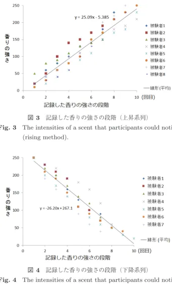 図 4 記録した香りの強さの段階（下降系列）