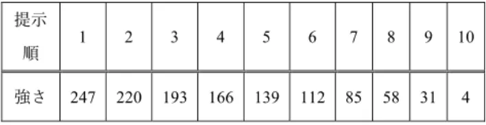 Table 2 The calculated values of the intensity (Fade-out).
