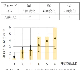 図 13 3 回で変化させる提示パターン Fig. 13 Presentation of 3 changes (Fade-in).