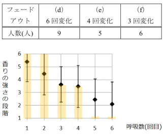 表 6 「だんだん弱くなった」と回答した人数