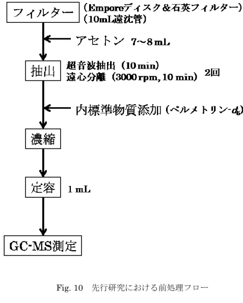 Fig. 10  先行研究における前処理フロー 