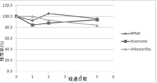 Fig. 13  AERO カートリッジにおける殺虫剤 3 物質の常温保存の安定性 