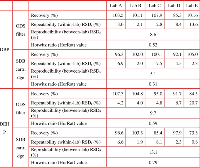 Table X.1. Recovery, repeatability, and reproducibility of the method calculated  using two adsorbents spiked with DBP and DEHP (n = 5) 