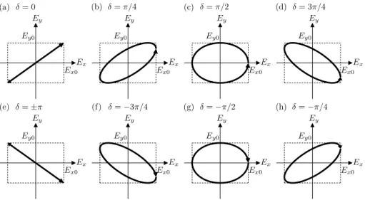 図 5.1 さまざまな δ に対する偏光における電場の時間変化。 (a)(e) は直線偏光、それ以外は E x = ±E x0 、 E y = ±E y0 に内接する楕円となる。この図は +z 方向から電場を見ているので、軌跡の方向は (b)-(d) 、すなわち 0 < δ < π では左 回り、 (f)-(h) 、すなわち π < δ < 0 では右回りとなる。偏光の回転方向の定義は、 −z 方向から見たときの電場の時間変 化の方向であるので、 (b)-(d) は右回り楕円偏光、 