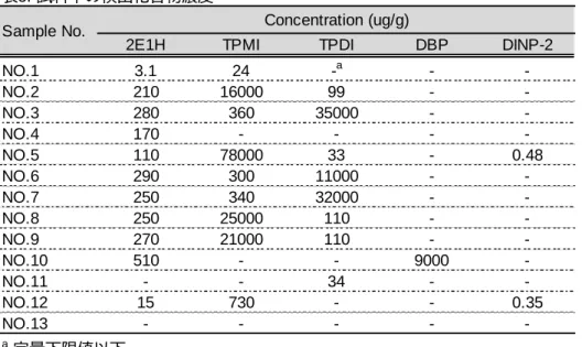表 6.  検出化合物の濃度範囲及び検出頻度 Concentration  range