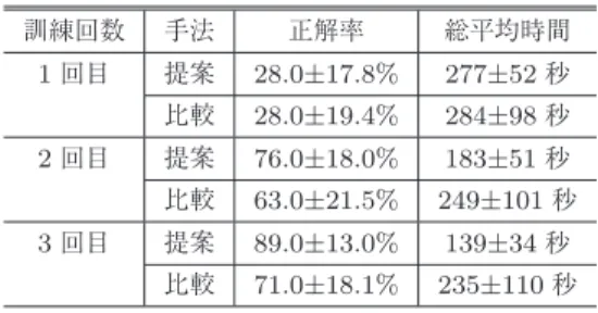 表 1 重症度判定に関する実験結果 Table 1 Results about triage.
