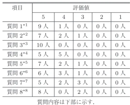 表 3 アンケート結果 Table 3 Results of questionnaire.