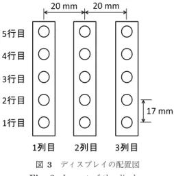 図 3 ディスプレイの配置図 Fig. 3 Layout of the display.