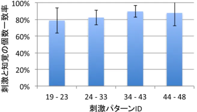 図 14 各刺激パターンにおける視覚刺激点数と触知覚点数の一致率 Fig. 14 Concordance rate of No. of visual stimuli and that of