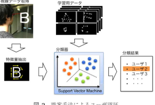 図 2 提案手法によるユーザ認証