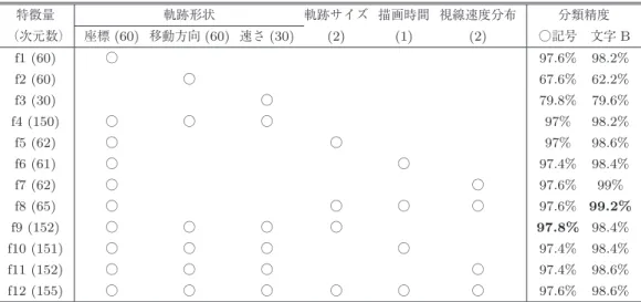 表 5 特徴量の違いによる分類精度