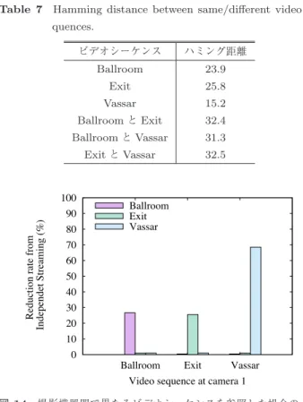 Table 7 Hamming distance between same/diﬀerent video se- se-quences. ビデオシーケンス ハミング距離 Ballroom 23.9 Exit 25.8 Vassar 15.2 Ballroom と Exit 32.4 Ballroom と Vassar 31.3 Exit と Vassar 32.5 図 14 撮影機器間で異なるビデオシーケンスを参照した場合のトラ ヒック削減効果