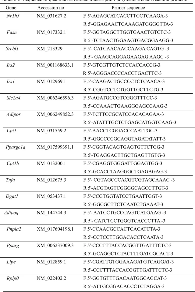 Table 2-2. Sequence of quantitative reverse transcription-polymerase chain reaction primers