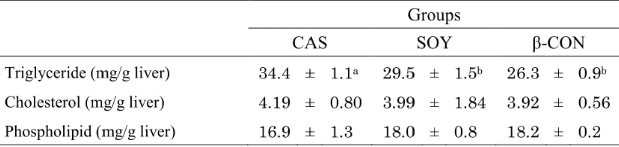 Table 2-5.    Effect of dietary β-conglycinin on hepatic lipid concentrations in OLETF rats