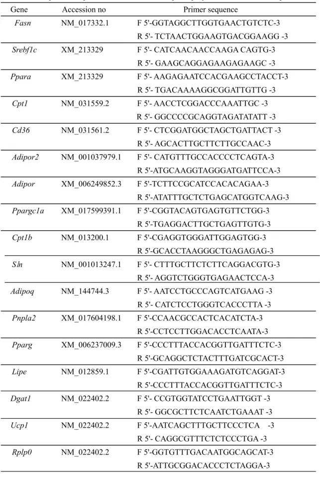 Table 3-2. Sequence of quantitative reverse transcription-polymerase chain reaction primers