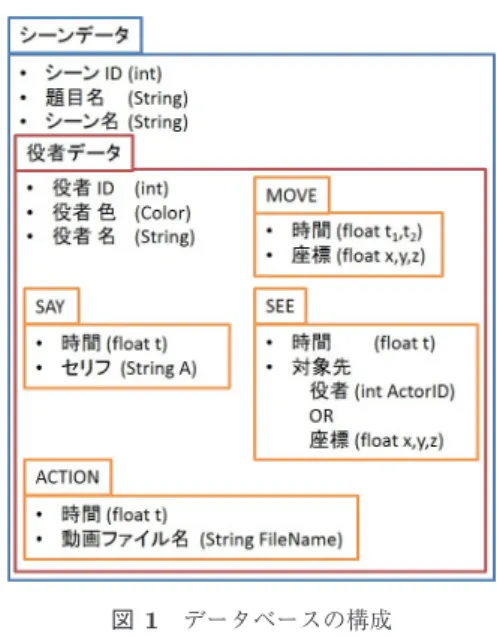 Fig. 1 Component of digital-script database.