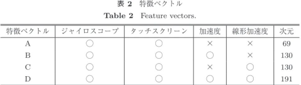 表 2 特徴ベクトル Table 2 Feature vectors.