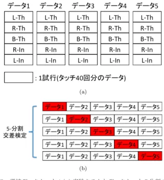 Fig. 5 Training data set: (a) Experiment task and Division of the data set; (b) 5-fold cross validation.