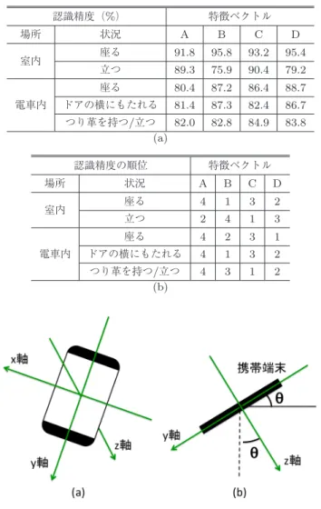 表 6 実験 2 の特徴ベクトルによる把持姿勢認識結果； (a) 認識精 度； (b) 順位