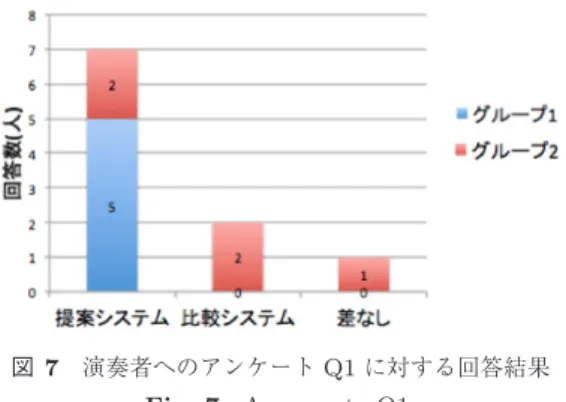 図 7 演奏者へのアンケート Q1 に対する回答結果 Fig. 7 Answers to Q1. 図 7 の結果では，グループ間で評価に差があった．評価 として，グループ 1 では全員が個別指揮を支持する結果と なったのに対し，グループ 2 では評価が分かれた．このこ とから，先に指揮内容が共通であるシステムを使用してか ら指揮内容を個別にする方が，演奏者の評価が高まること が考えられる．この理由を考察すると，指揮内容が共通で ある場合，全員が主に主旋律に対する指揮を見ているため， 曲の全体像がつかみやすい
